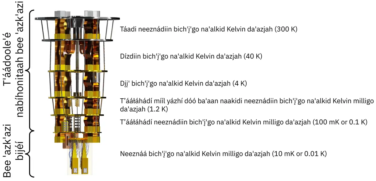 Gold-plated interior wiring of a quantum computer dilution refrigerator
